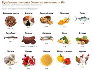 Список продуктов питания с витаминами в 12