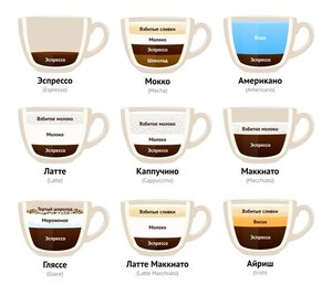 Разновидности сортов кофе