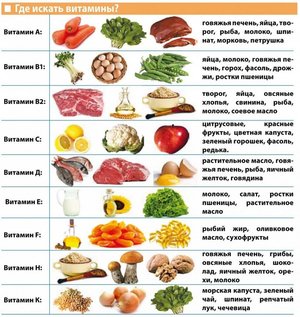 В каких продуктах содержится витамины