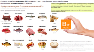 Витамин B12 - полезные свойства  